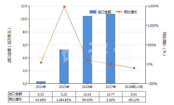 2014-2018年3月中國(guó)其他多磷酸(HS28092090)進(jìn)口總額及增速統(tǒng)計(jì)
